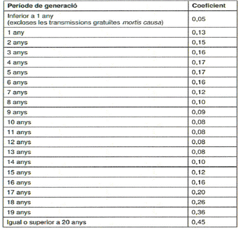 coeficientes para determinar el importe del incremento del valor (Impuesto de plusvalía)